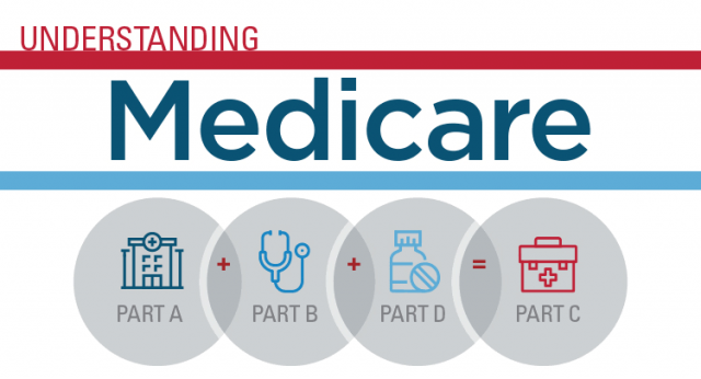 1.4 Medicare Coverage